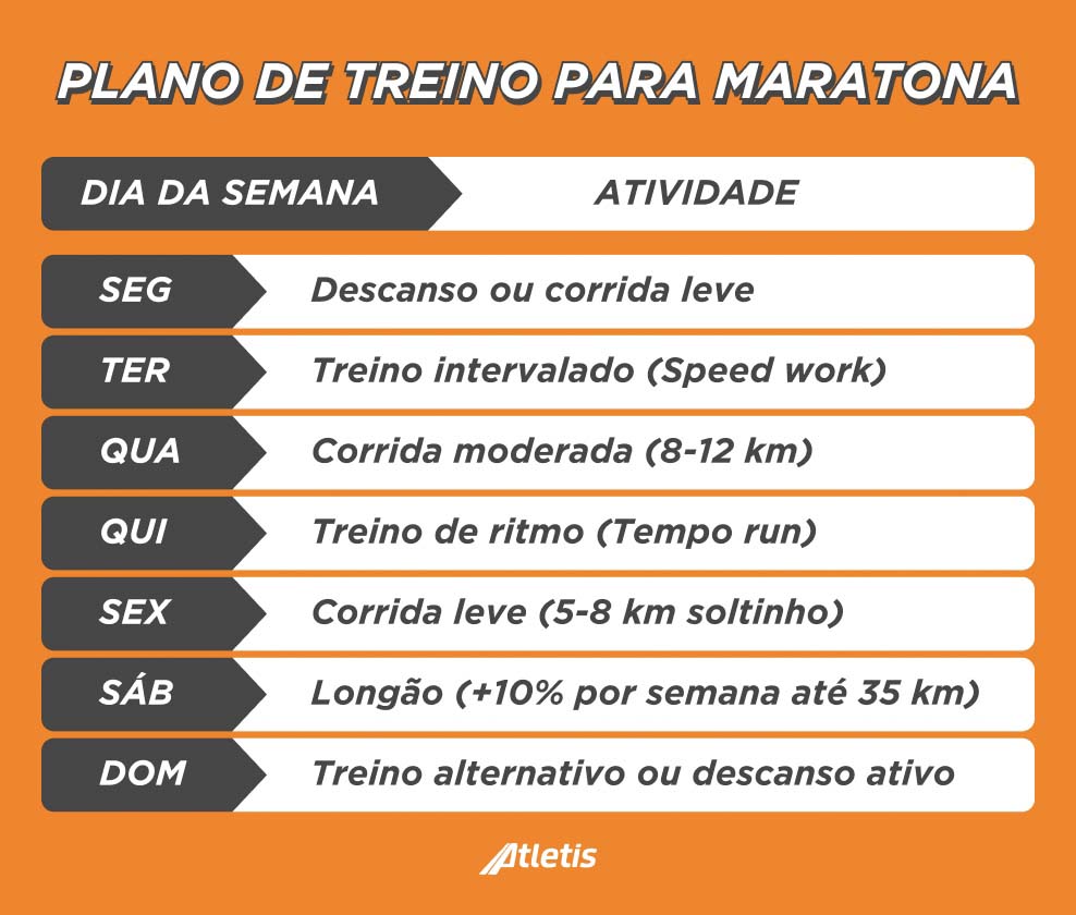 Ilustração da Atletis representando um plano de treino para maratona com atividades diárias para corredores, incluindo descanso, treinos intervalados e longos.