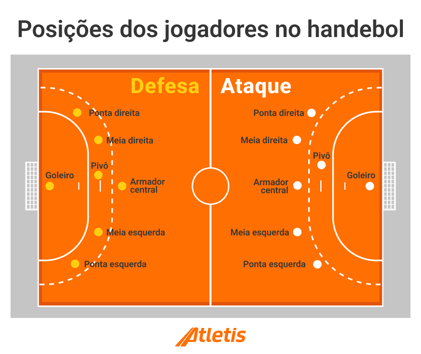 Ilustração exclusiva da Atletis mostrando mapa de posicionamento de jogadores em quadra de handebol.