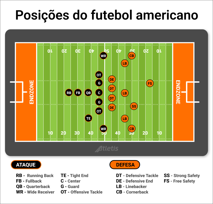 Ilustração da Atletis exemplificando a formação e as posições dos jogadores em uma partida de futebol americano.