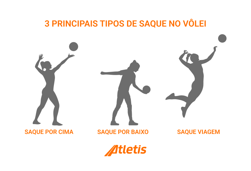 Principais diferentes tipos saques voleibol cima baixo viagem
