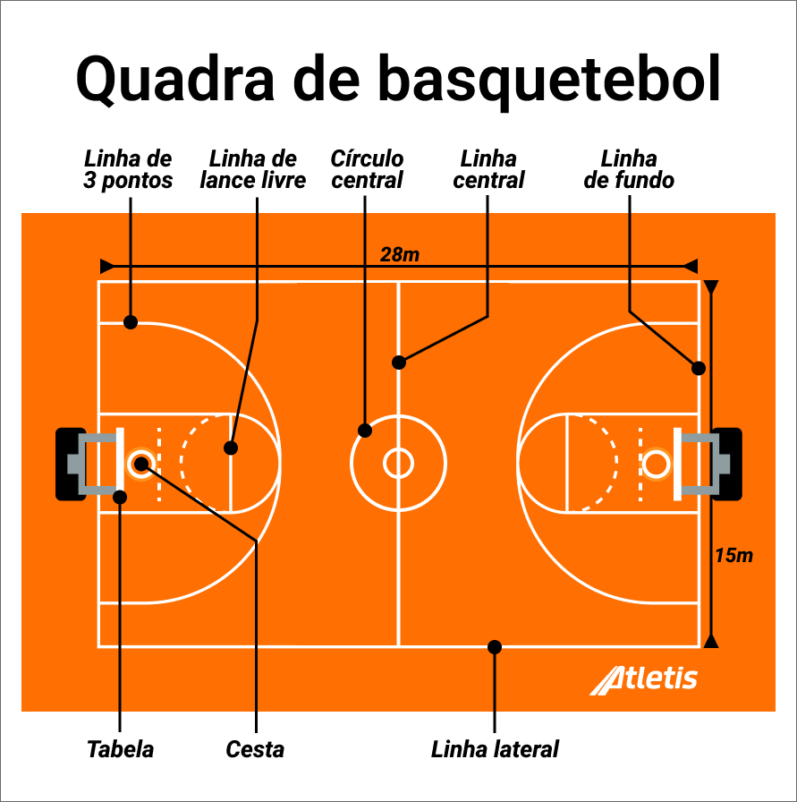 Ilustração demonstrando uma quadra de basquete e seus diversos nomes de linhas e marcações.