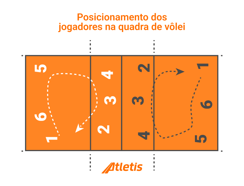 Posicionamento mudar posição rotação jogadores quadra voleibol