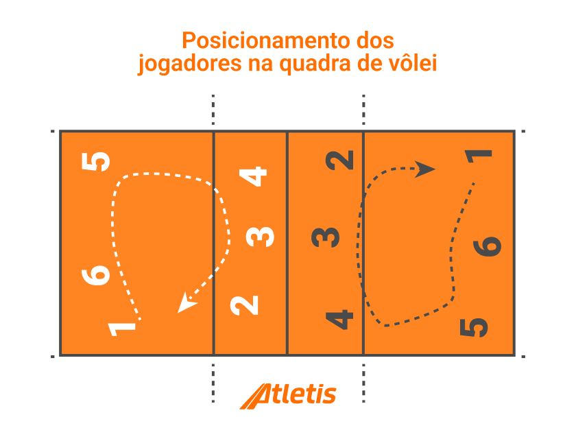 4 formas de jogar vôlei