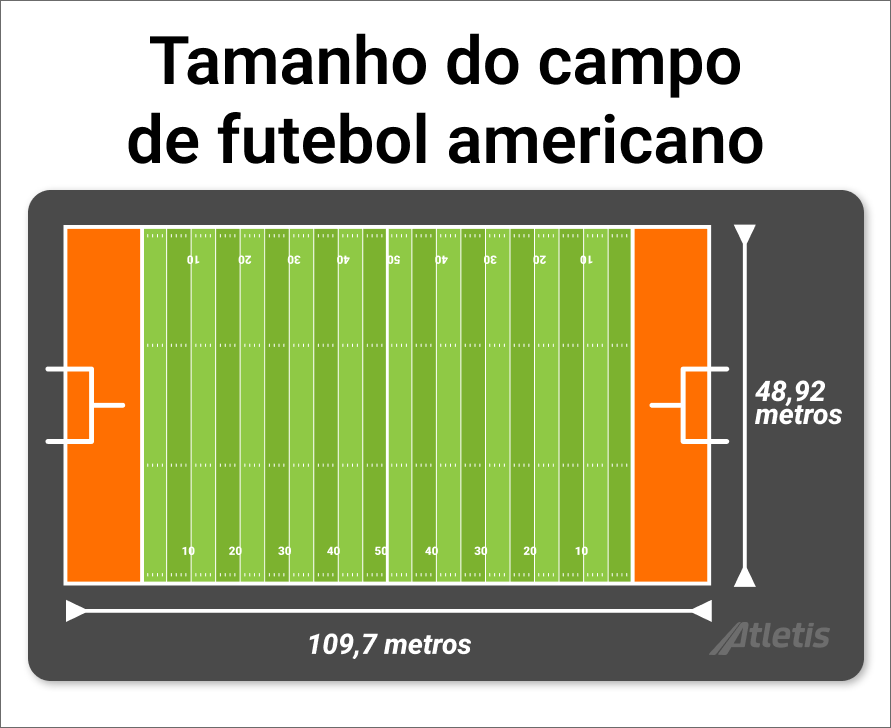 Ilustração da Atletis representado um campo de futebol americano, e indicando suas medidas.