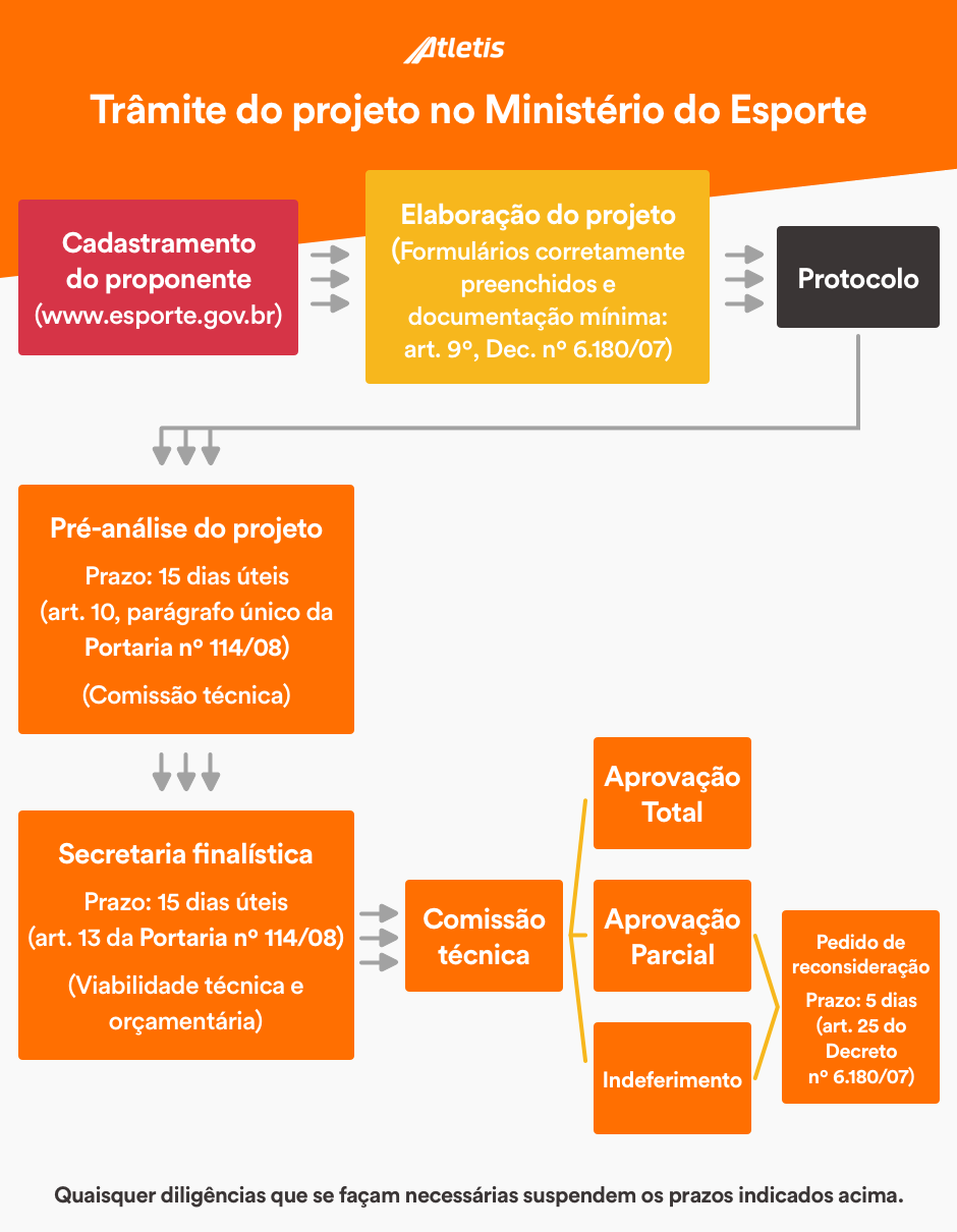 Trâmite do projeto ministério do esporte.