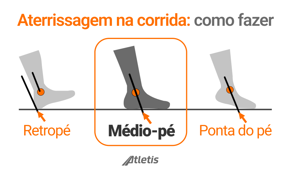 Ilustração sobre a técnica de aterrissagem na corrida, destacando as posições: retropé, médio-pé e ponta do pé.