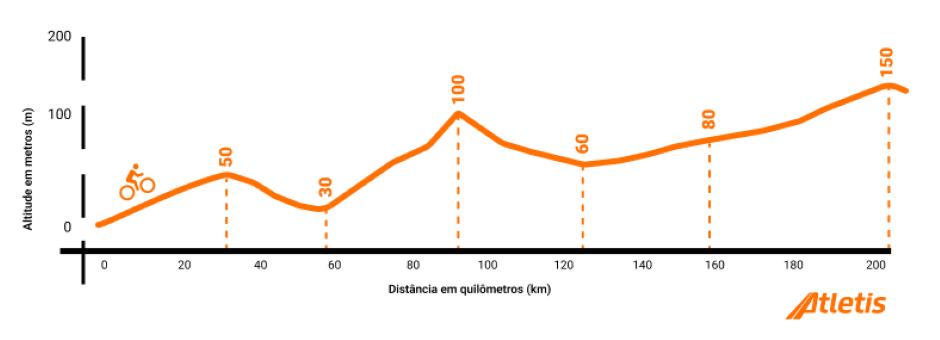 Exemplo de gráfico de ganho de elevação com o design da atletis, de uma prova de ciclismo hipotética