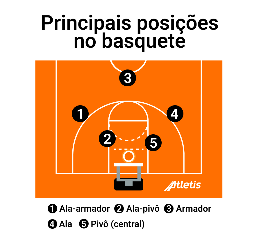 Ilustração demostrando as principais posições do basquete.