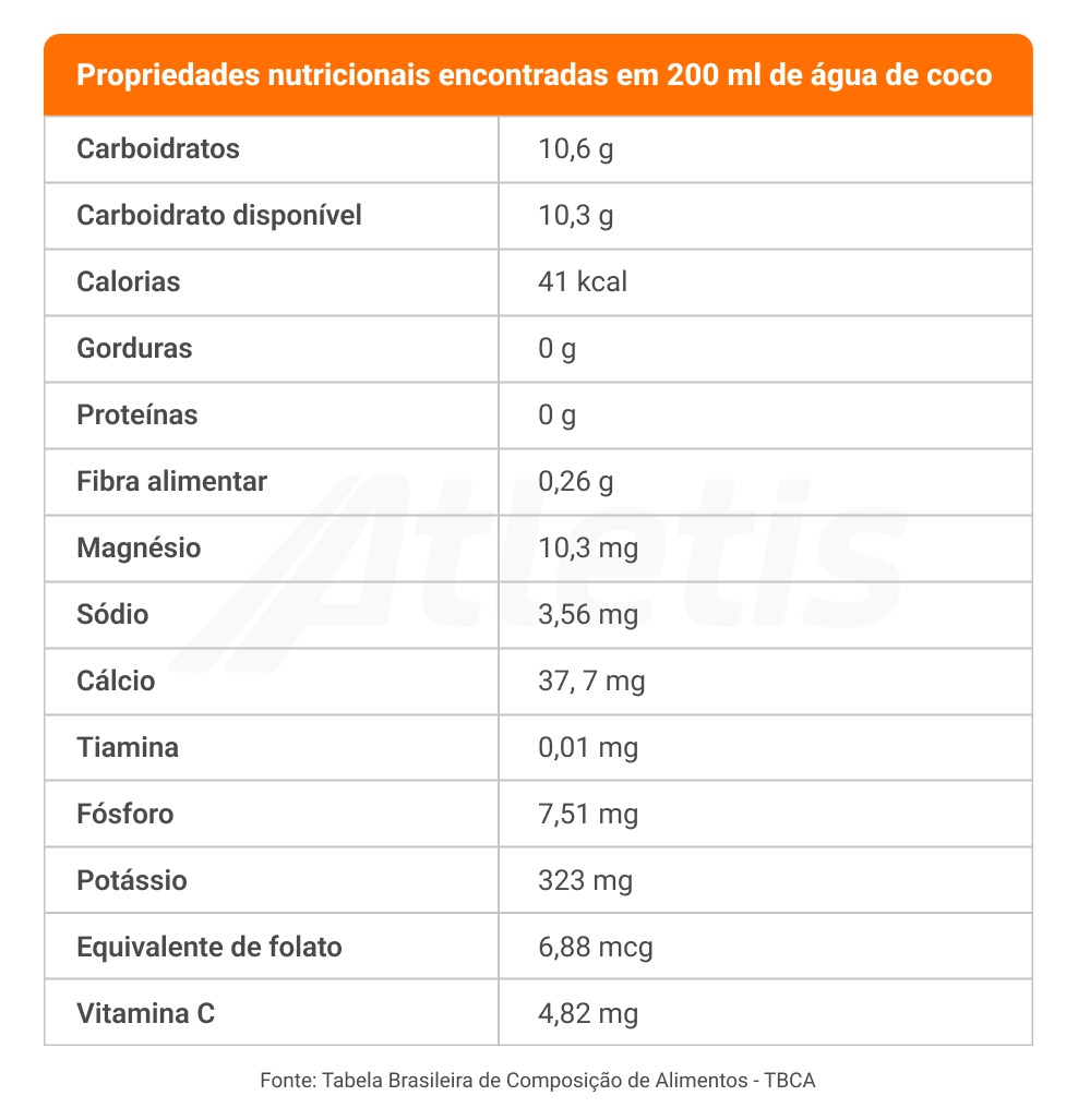 Valores nutricionais agua de coco