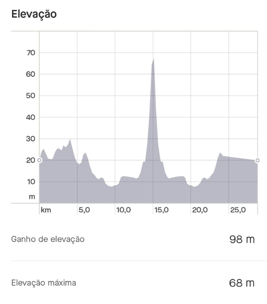 Gráfico mostrando o ganho de elevação que um ciclista obteve em um trajeto, no aplicativo strava